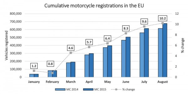 Πωλήσεις σκούτερ και μοτοσυκλετών στην Ευρώπη άνω των 50cc το Α' 8μηνου του 2015