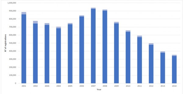 Πωλήσεις μοτοποδηλάτων στην Ευρώπη ανά έτος (πηγή ACEM)