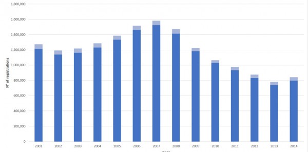 Πωλήσεις μοτοσυκλετών στην Ευρώπη ανά έτος (πηγή ACEM)